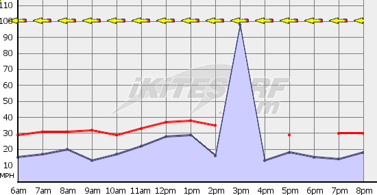 This is a NWS sensor located near Corbett. Feedback from sailors / kiters indicates that it generally reads 10-12mph SLOWER than actual speeds on the water.