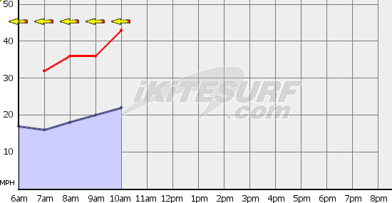 Corbett Graph - Now that't windy when you add the 10-12 factor...