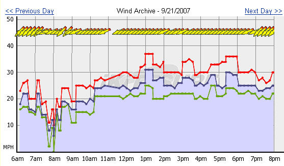 Nukin' gusty, holey, nasty, swirly winds on Friday. We kited from about 2 to 4 p.m.