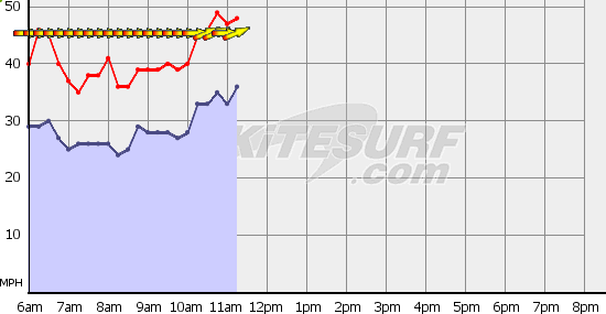 High wind at Roosevelt