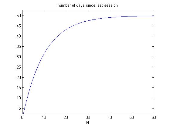 you get picky if you just had a session only a few days earlier