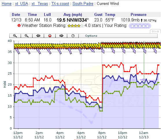 Compare the actual speed & direction to the forecasted speed & direction.  (Forecast is dashed purple line in the background and purple arrow up top).