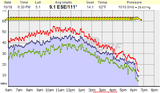todays wind graph at rooster