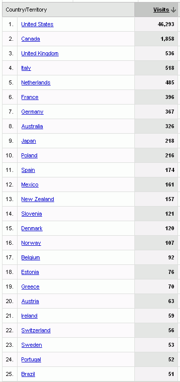 Top 25 Countries (June 2008)